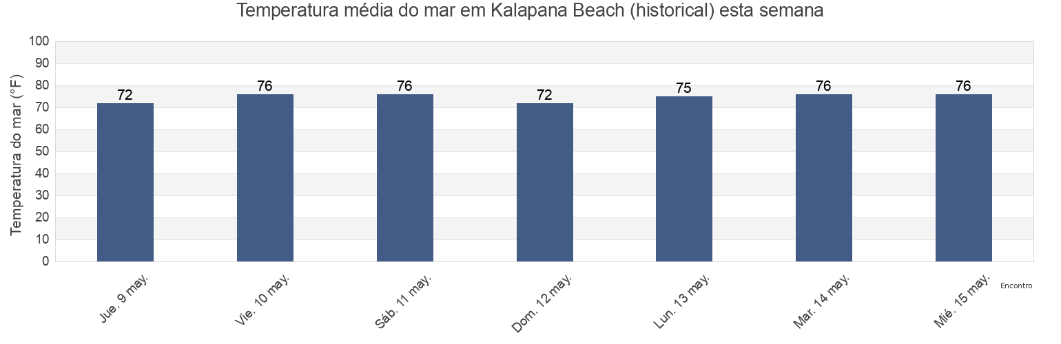 Temperatura do mar em Kalapana Beach (historical), Hawaii County, Hawaii, United States esta semana