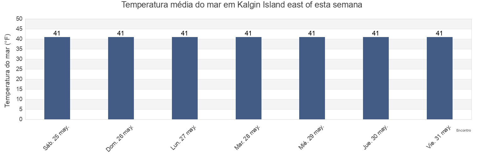 Temperatura do mar em Kalgin Island east of, Kenai Peninsula Borough, Alaska, United States esta semana