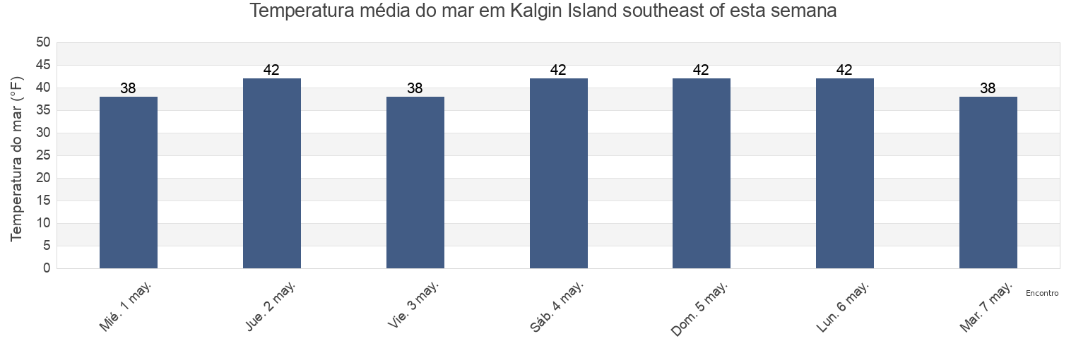 Temperatura do mar em Kalgin Island southeast of, Kenai Peninsula Borough, Alaska, United States esta semana