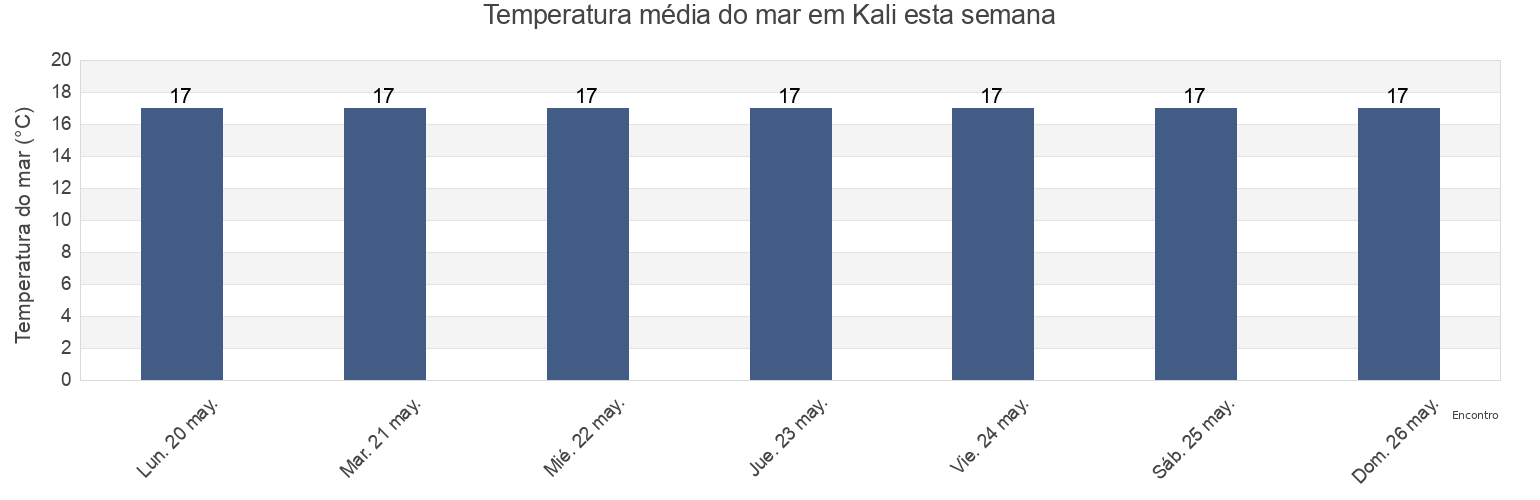 Temperatura do mar em Kali, Zadarska, Croatia esta semana