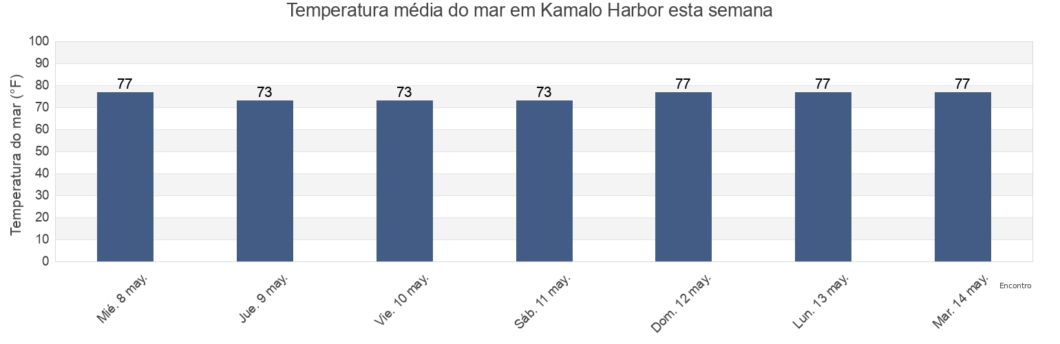 Temperatura do mar em Kamalo Harbor, Kalawao County, Hawaii, United States esta semana