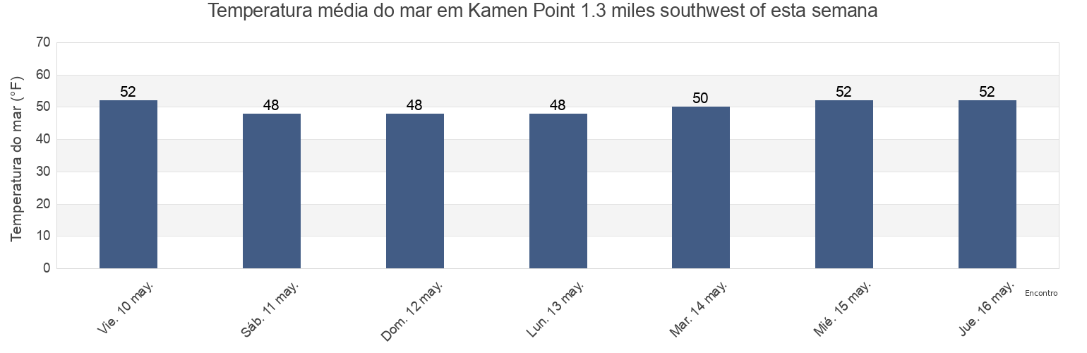 Temperatura do mar em Kamen Point 1.3 miles southwest of, Island County, Washington, United States esta semana