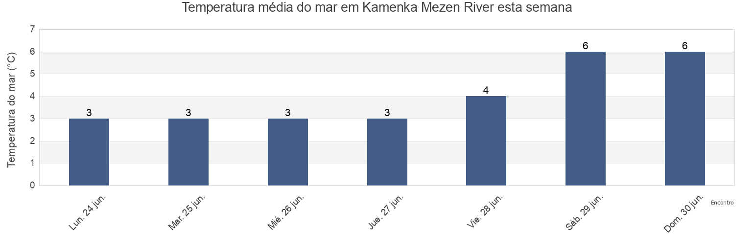 Temperatura do mar em Kamenka Mezen River, Mezenskiy Rayon, Arkhangelskaya, Russia esta semana