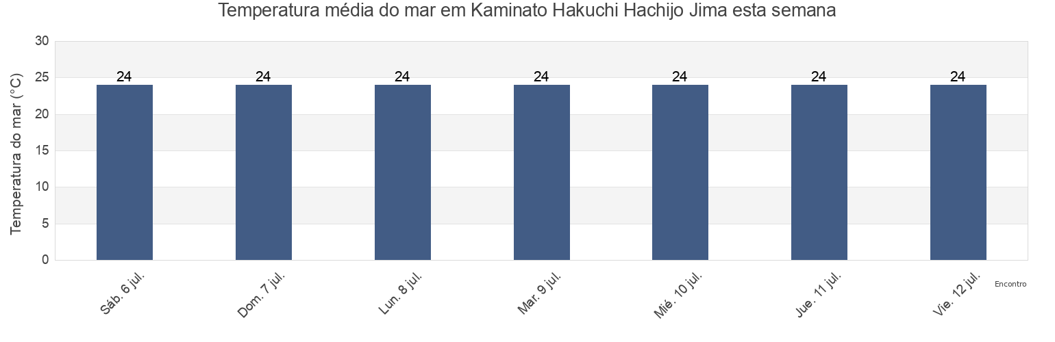 Temperatura do mar em Kaminato Hakuchi Hachijo Jima, Shimoda-shi, Shizuoka, Japan esta semana