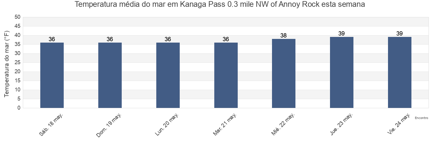 Temperatura do mar em Kanaga Pass 0.3 mile NW of Annoy Rock, Aleutians West Census Area, Alaska, United States esta semana