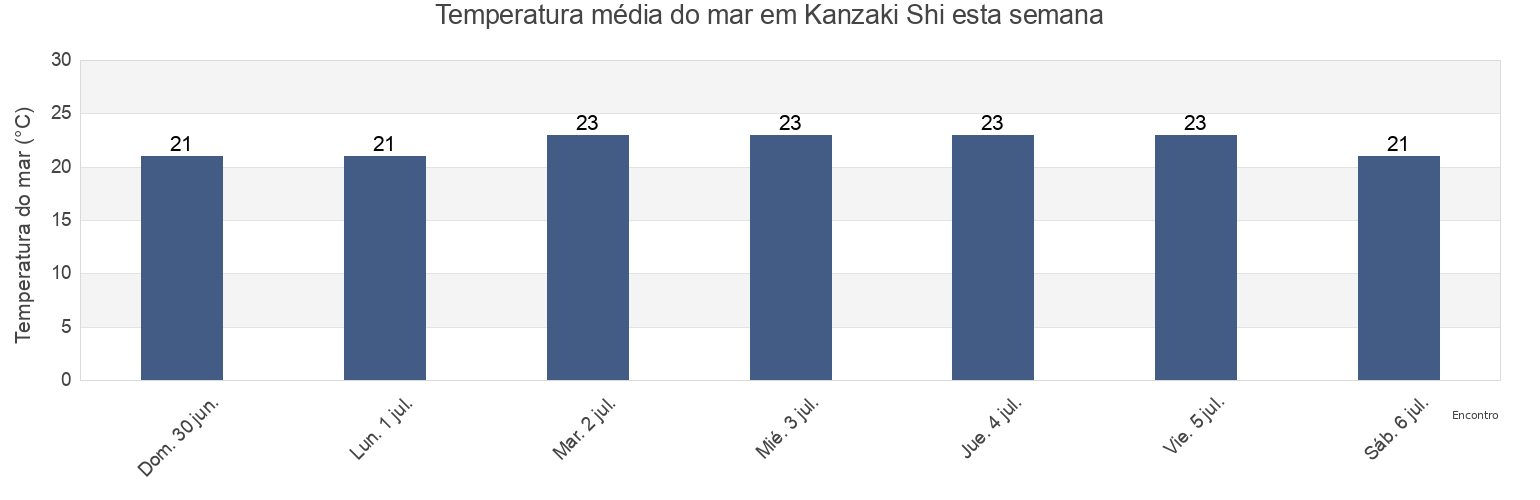 Temperatura do mar em Kanzaki Shi, Saga, Japan esta semana