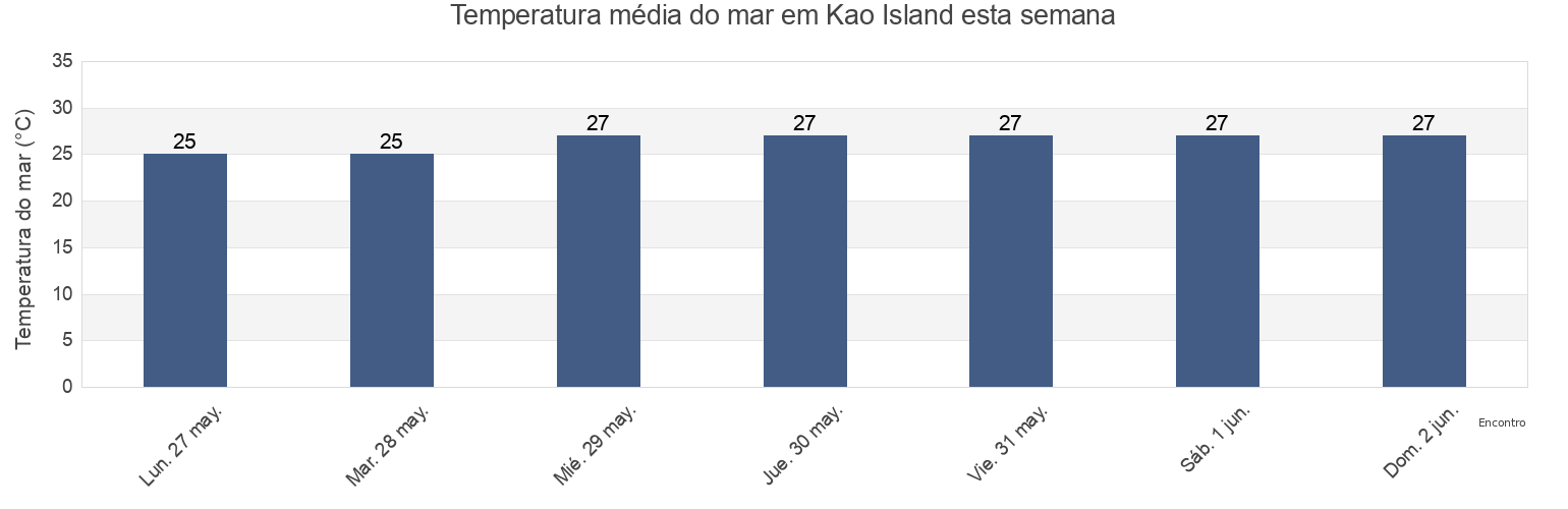 Temperatura do mar em Kao Island, Ha‘apai, Tonga esta semana