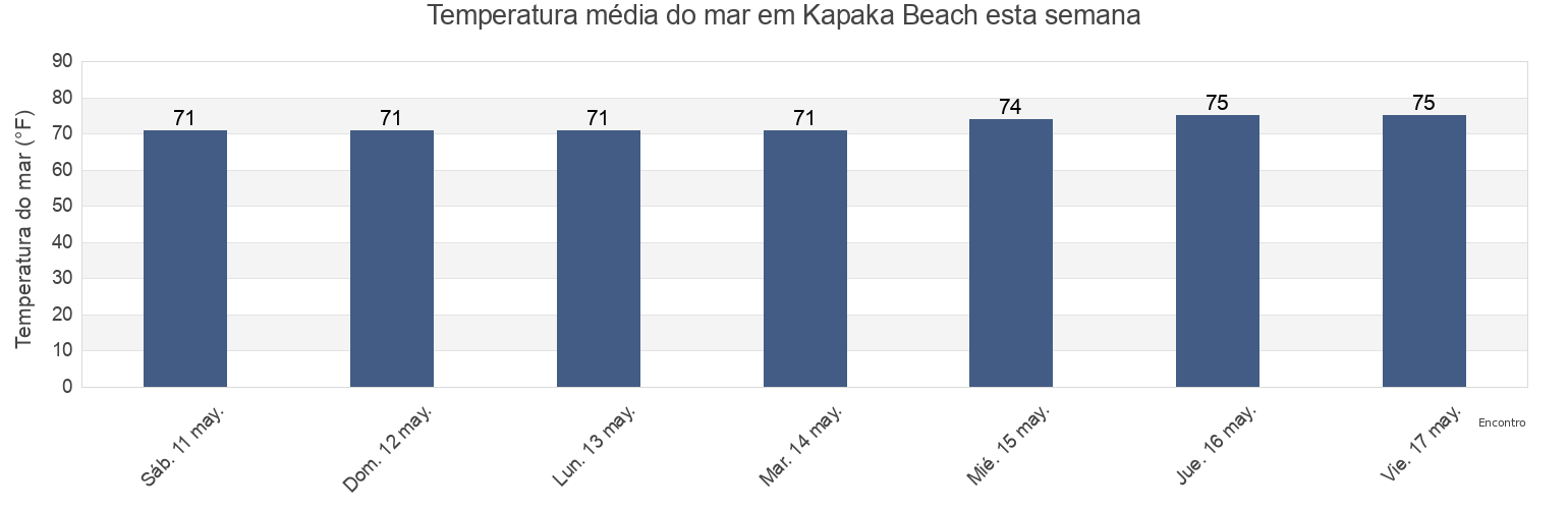 Temperatura do mar em Kapaka Beach, Honolulu County, Hawaii, United States esta semana