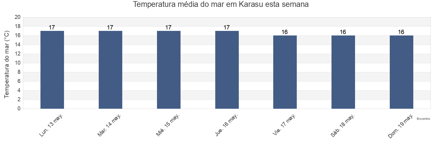 Temperatura do mar em Karasu, Karasu İlçesi, Sakarya, Turkey esta semana