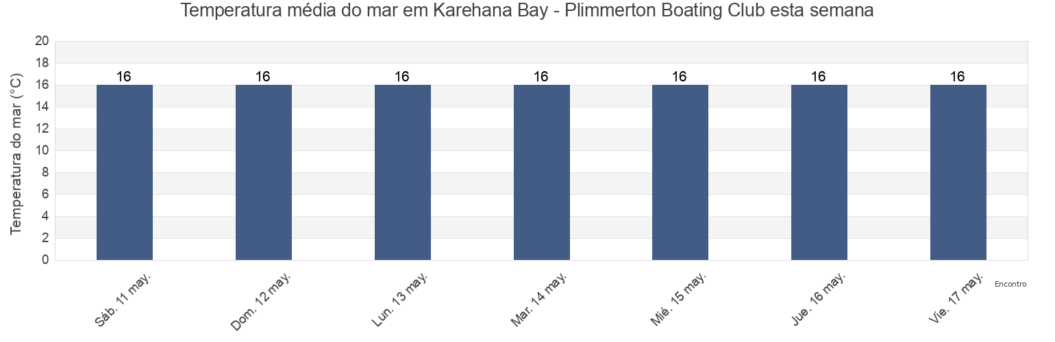Temperatura do mar em Karehana Bay - Plimmerton Boating Club, Porirua City, Wellington, New Zealand esta semana