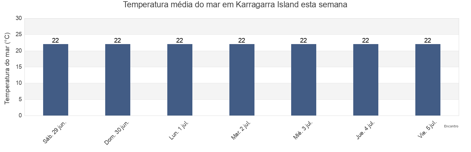 Temperatura do mar em Karragarra Island, Queensland, Australia esta semana