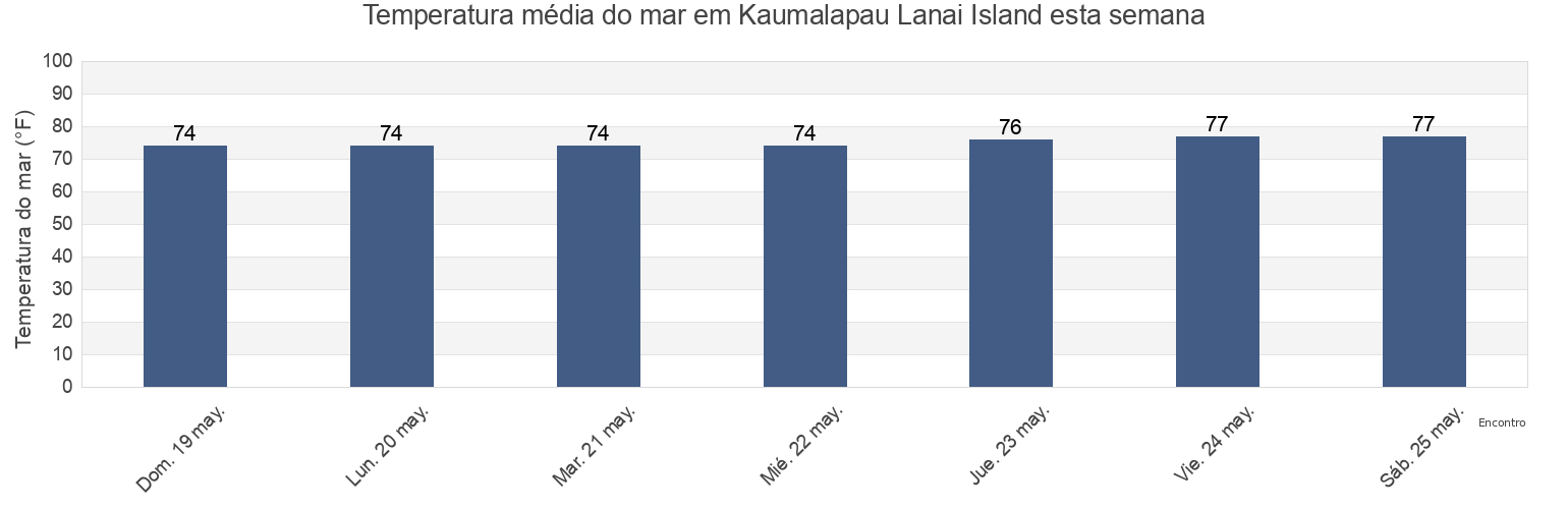 Temperatura do mar em Kaumalapau Lanai Island, Kalawao County, Hawaii, United States esta semana