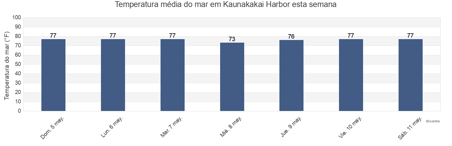 Temperatura do mar em Kaunakakai Harbor, Kalawao County, Hawaii, United States esta semana