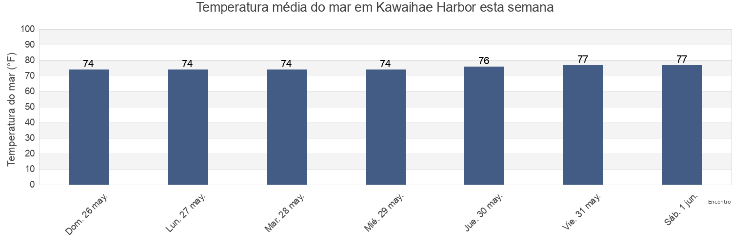 Temperatura do mar em Kawaihae Harbor, Hawaii County, Hawaii, United States esta semana
