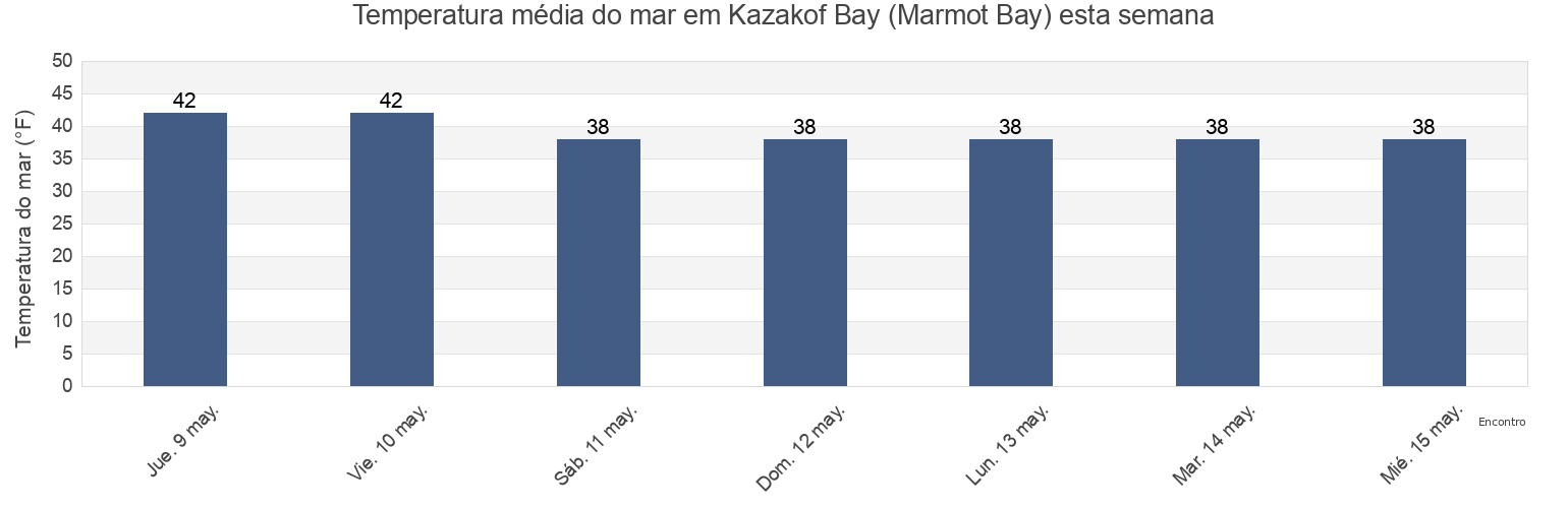Temperatura do mar em Kazakof Bay (Marmot Bay), Kodiak Island Borough, Alaska, United States esta semana