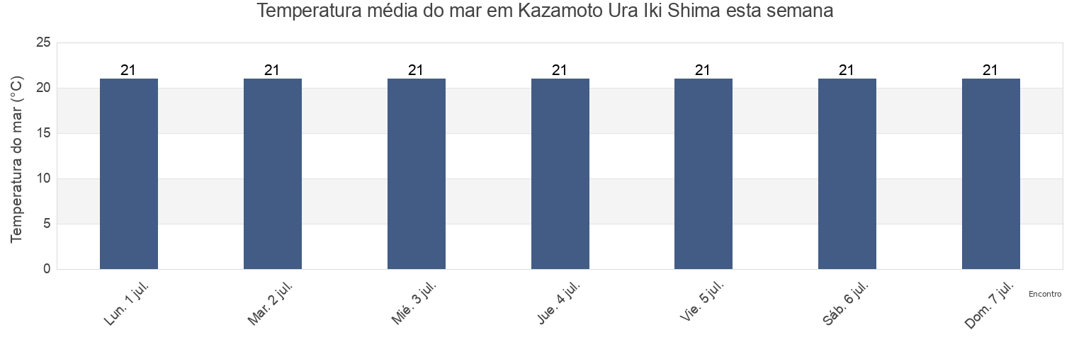 Temperatura do mar em Kazamoto Ura Iki Shima, Iki Shi, Nagasaki, Japan esta semana