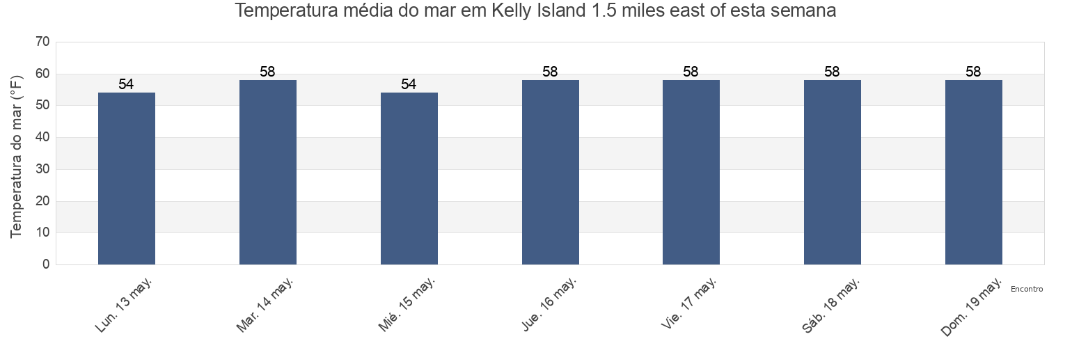 Temperatura do mar em Kelly Island 1.5 miles east of, Kent County, Delaware, United States esta semana