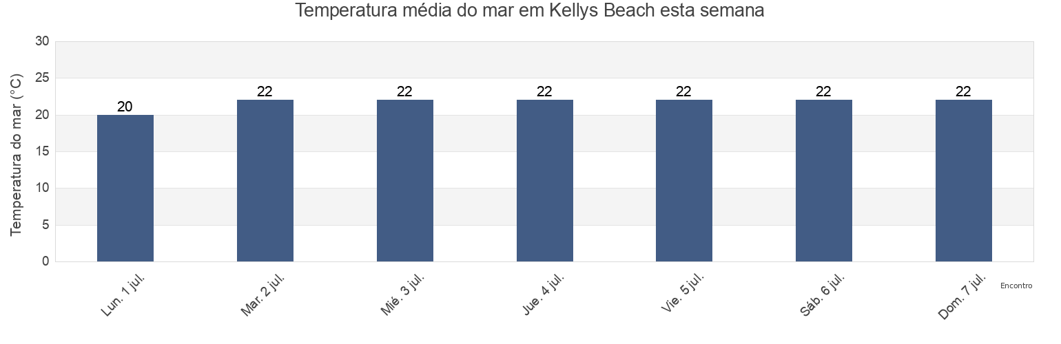 Temperatura do mar em Kellys Beach, Buffalo City Metropolitan Municipality, Eastern Cape, South Africa esta semana