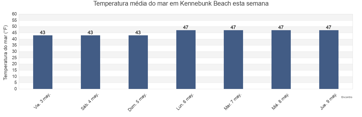 Temperatura do mar em Kennebunk Beach, York County, Maine, United States esta semana