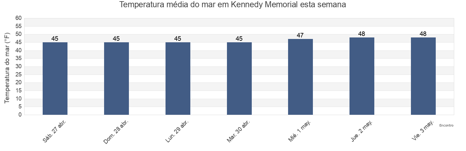 Temperatura do mar em Kennedy Memorial, Barnstable County, Massachusetts, United States esta semana