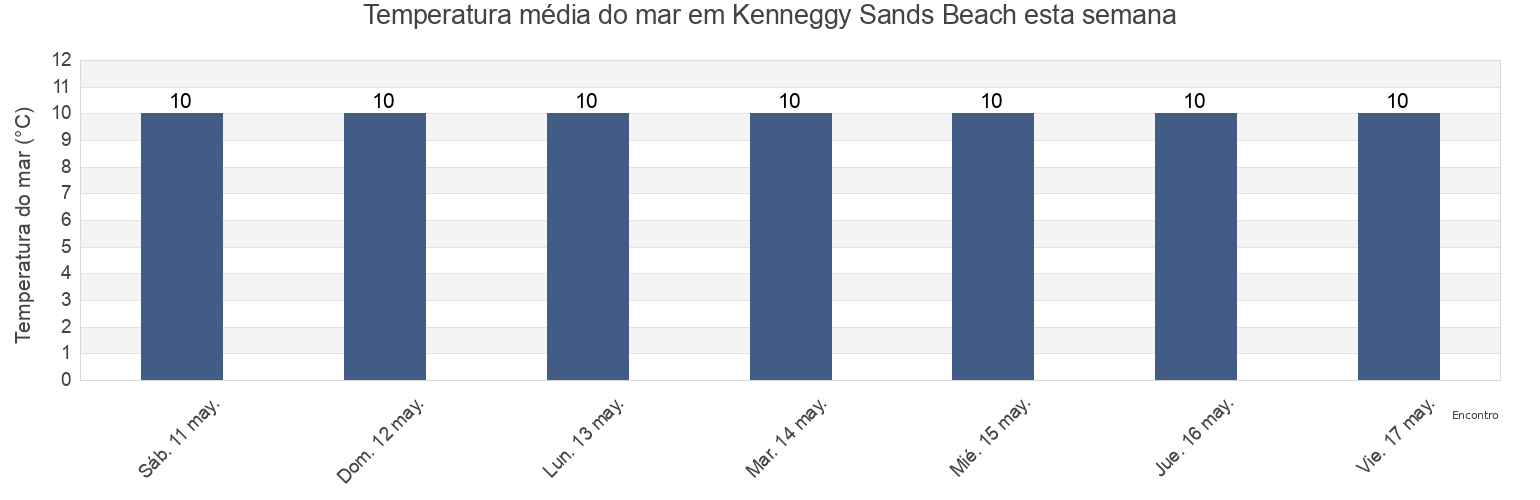 Temperatura do mar em Kenneggy Sands Beach, Cornwall, England, United Kingdom esta semana