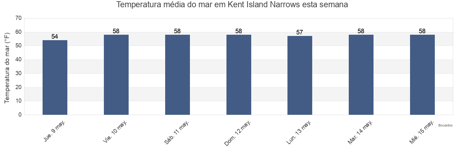 Temperatura do mar em Kent Island Narrows, Queen Anne's County, Maryland, United States esta semana