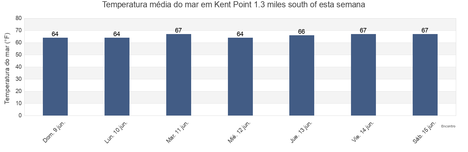 Temperatura do mar em Kent Point 1.3 miles south of, Talbot County, Maryland, United States esta semana