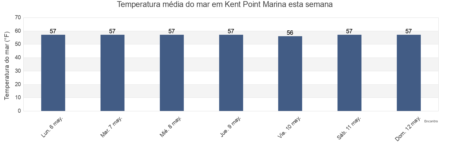 Temperatura do mar em Kent Point Marina, Anne Arundel County, Maryland, United States esta semana