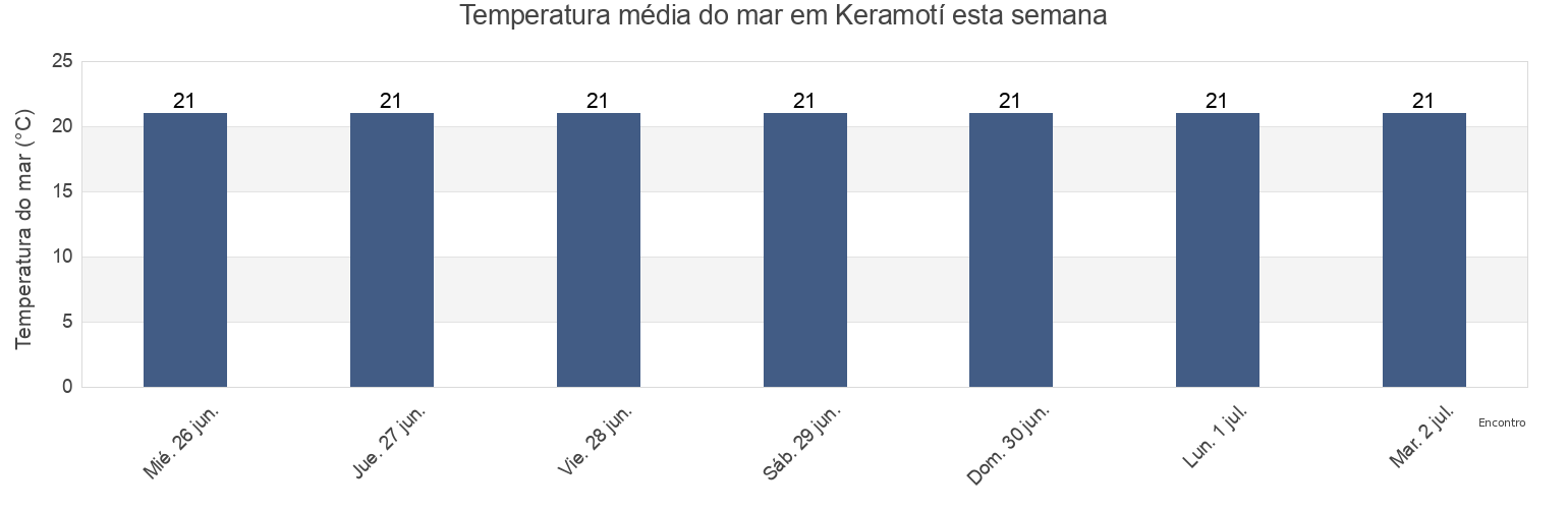 Temperatura do mar em Keramotí, Nomós Kaválas, East Macedonia and Thrace, Greece esta semana