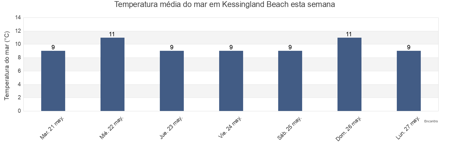 Temperatura do mar em Kessingland Beach, Suffolk, England, United Kingdom esta semana