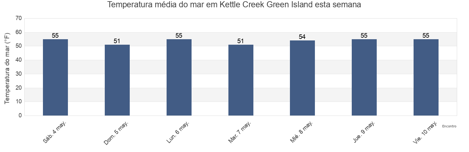 Temperatura do mar em Kettle Creek Green Island, Ocean County, New Jersey, United States esta semana