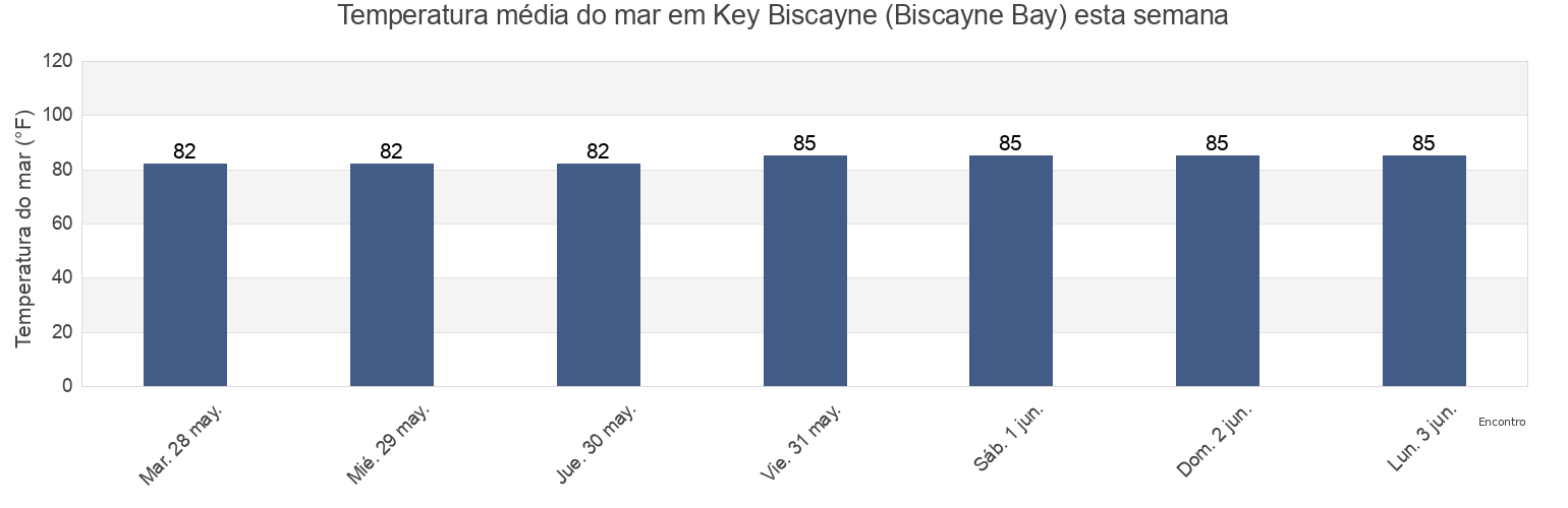 Temperatura do mar em Key Biscayne (Biscayne Bay), Miami-Dade County, Florida, United States esta semana