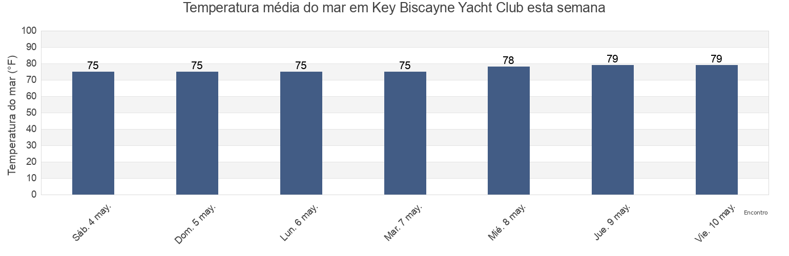 Temperatura do mar em Key Biscayne Yacht Club, Miami-Dade County, Florida, United States esta semana