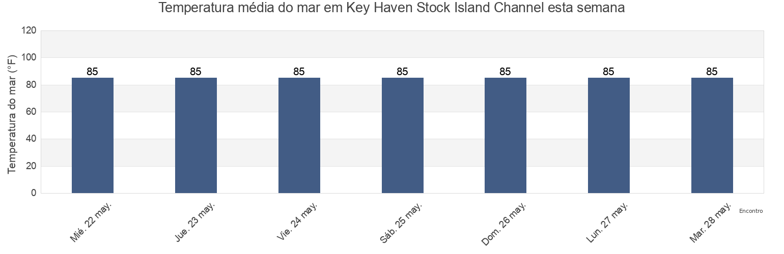 Temperatura do mar em Key Haven Stock Island Channel, Monroe County, Florida, United States esta semana