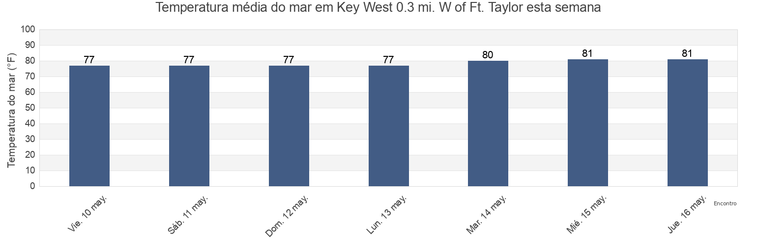 Temperatura do mar em Key West 0.3 mi. W of Ft. Taylor, Monroe County, Florida, United States esta semana