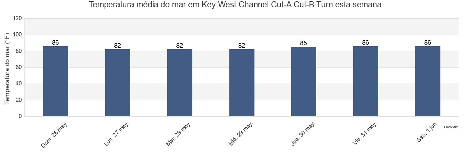 Temperatura do mar em Key West Channel Cut-A Cut-B Turn, Monroe County, Florida, United States esta semana
