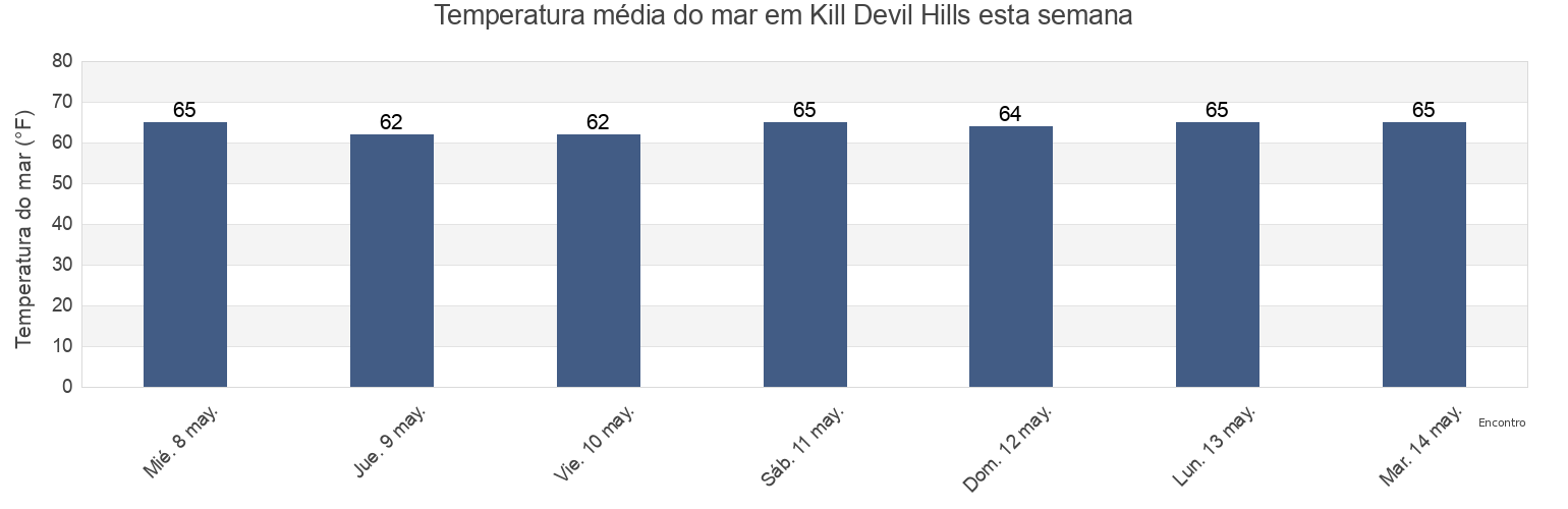 Temperatura do mar em Kill Devil Hills, Dare County, North Carolina, United States esta semana