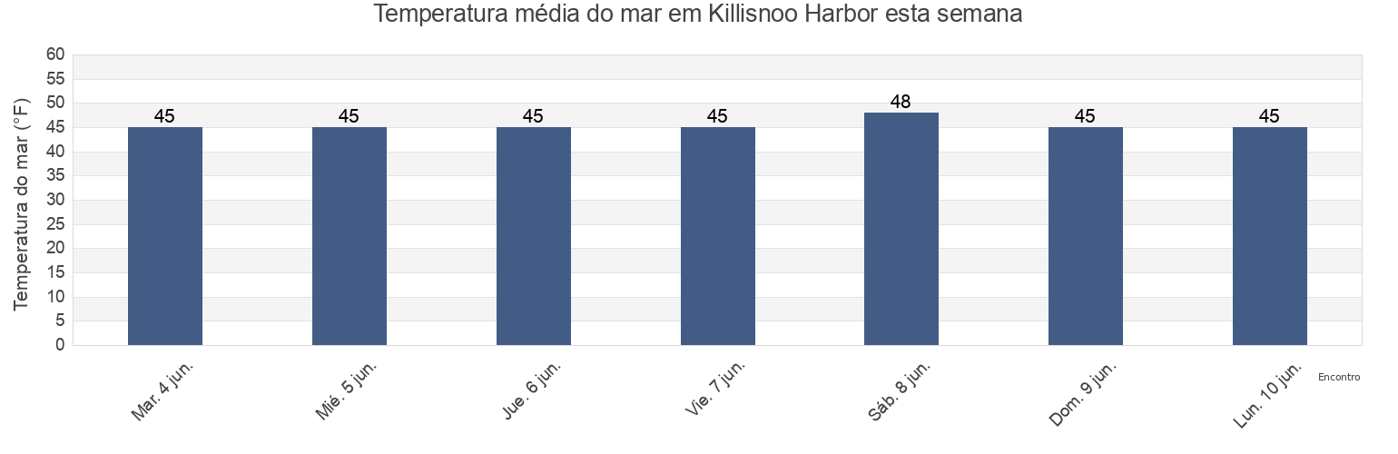 Temperatura do mar em Killisnoo Harbor, Sitka City and Borough, Alaska, United States esta semana