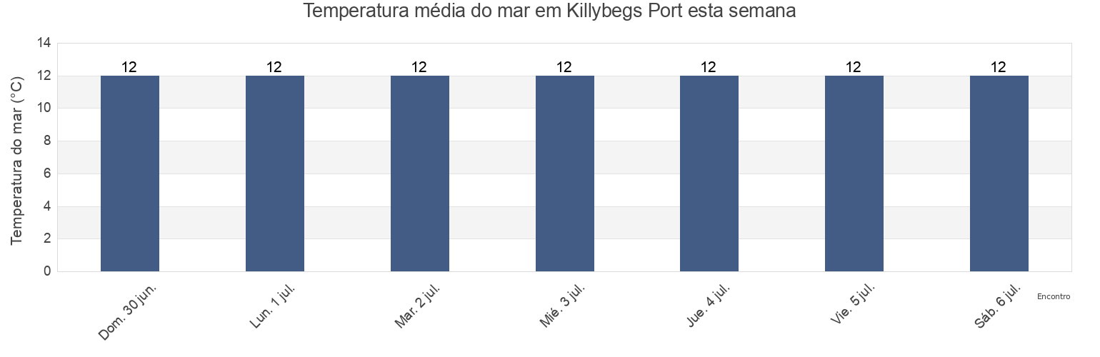 Temperatura do mar em Killybegs Port, County Donegal, Ulster, Ireland esta semana
