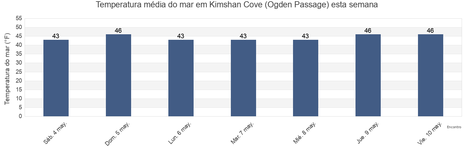 Temperatura do mar em Kimshan Cove (Ogden Passage), Hoonah-Angoon Census Area, Alaska, United States esta semana