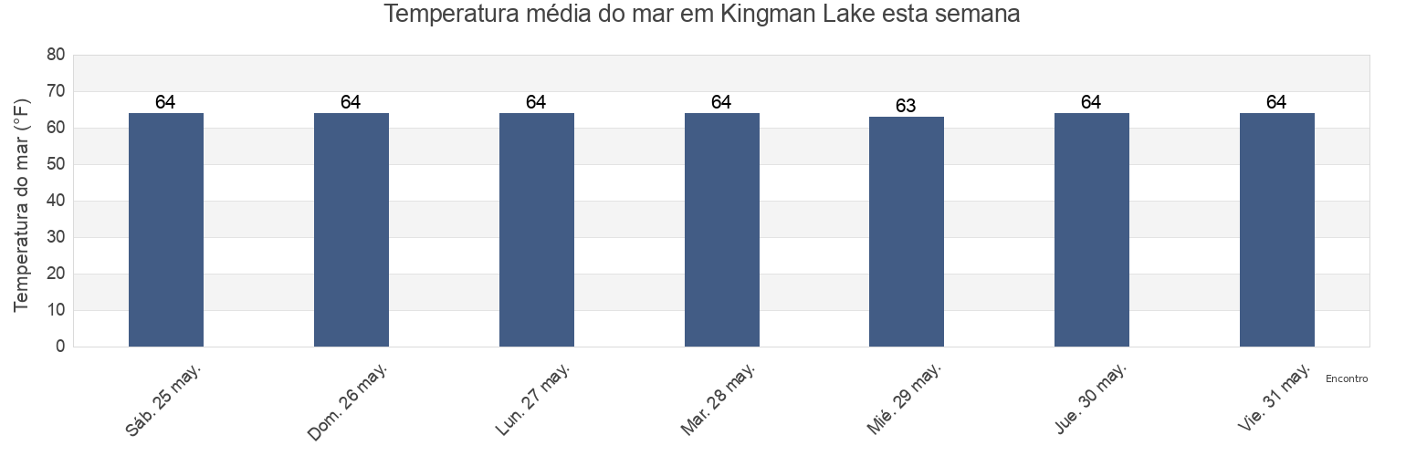 Temperatura do mar em Kingman Lake, Arlington County, Virginia, United States esta semana