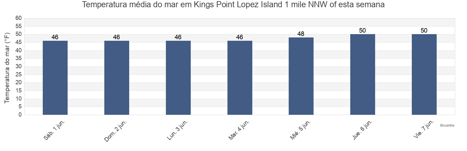 Temperatura do mar em Kings Point Lopez Island 1 mile NNW of, San Juan County, Washington, United States esta semana