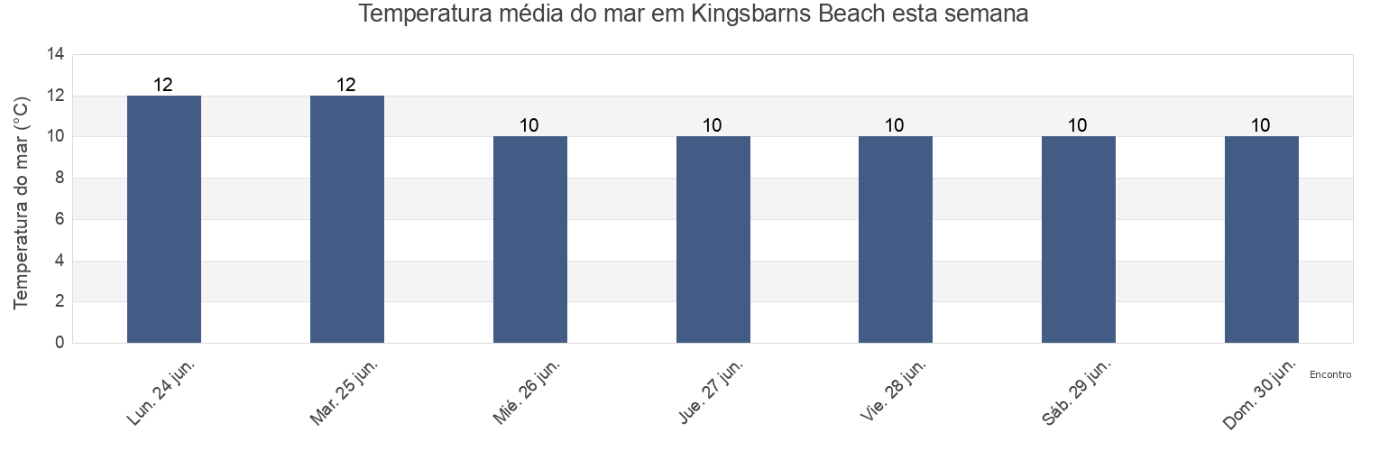 Temperatura do mar em Kingsbarns Beach, Dundee City, Scotland, United Kingdom esta semana