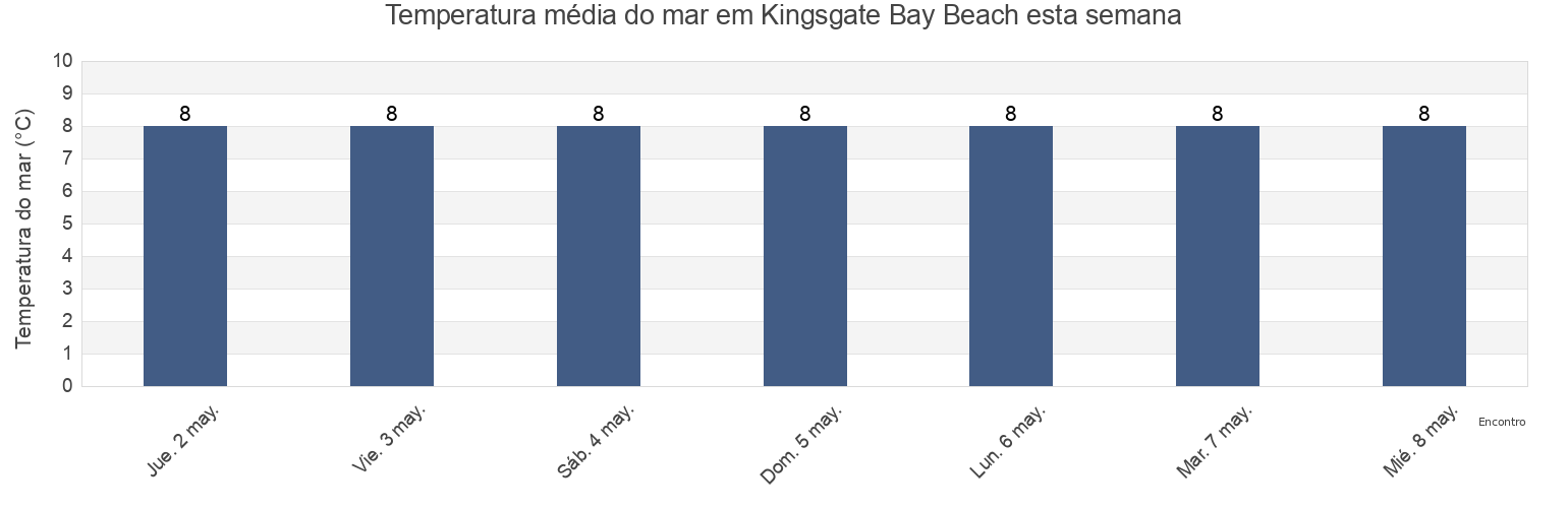 Temperatura do mar em Kingsgate Bay Beach, Southend-on-Sea, England, United Kingdom esta semana