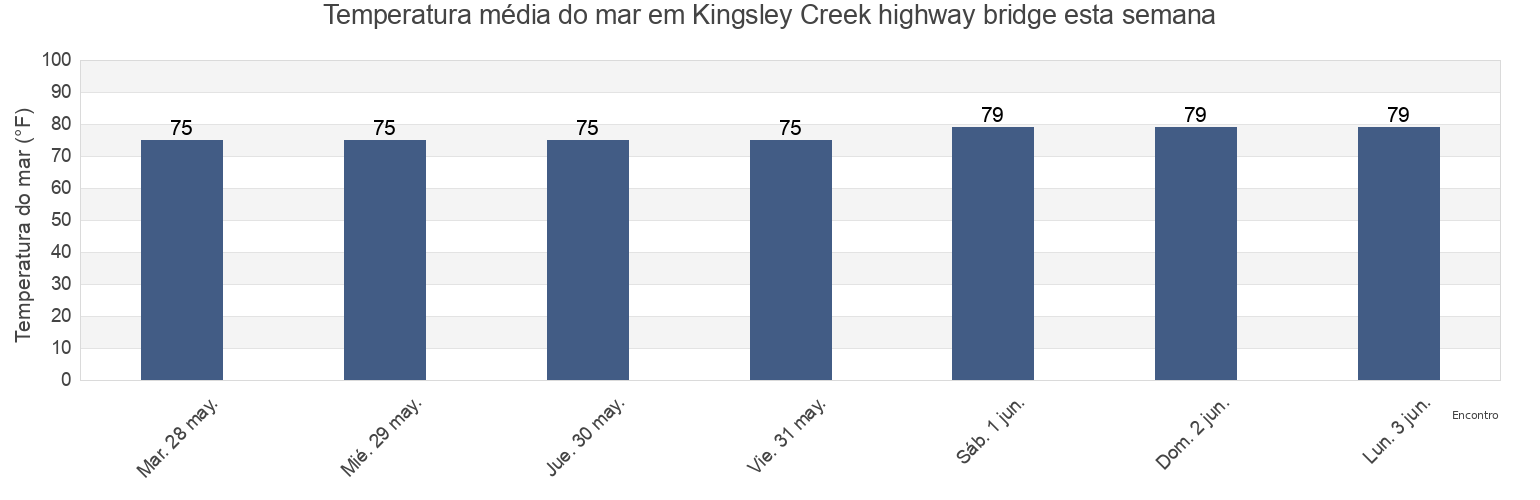 Temperatura do mar em Kingsley Creek highway bridge, Camden County, Georgia, United States esta semana