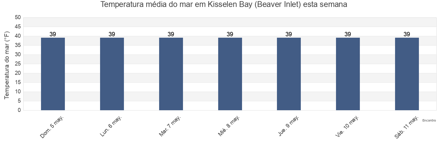 Temperatura do mar em Kisselen Bay (Beaver Inlet), Aleutians East Borough, Alaska, United States esta semana