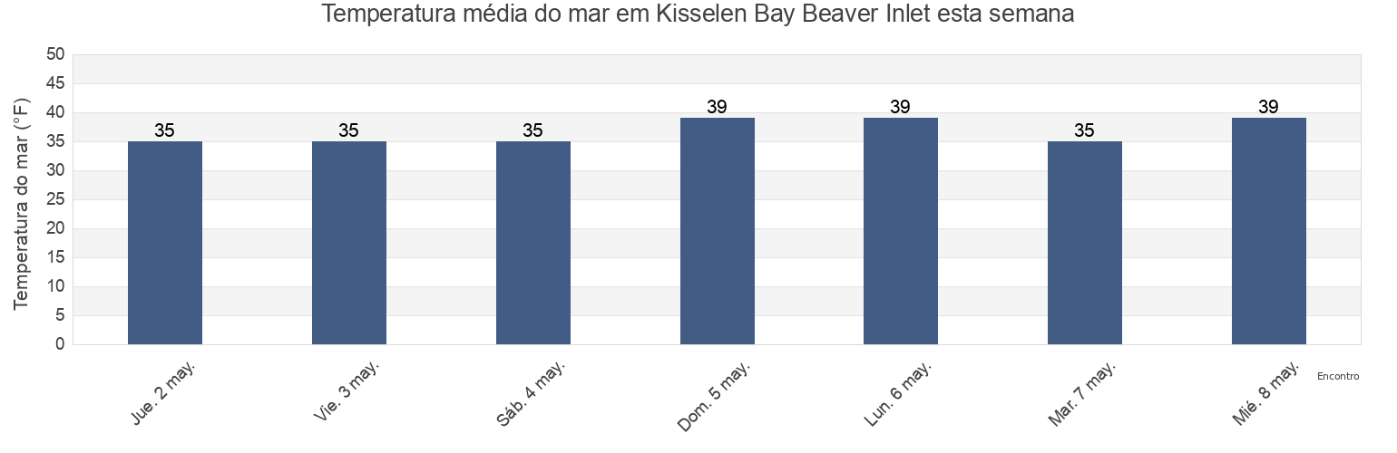 Temperatura do mar em Kisselen Bay Beaver Inlet, Aleutians East Borough, Alaska, United States esta semana
