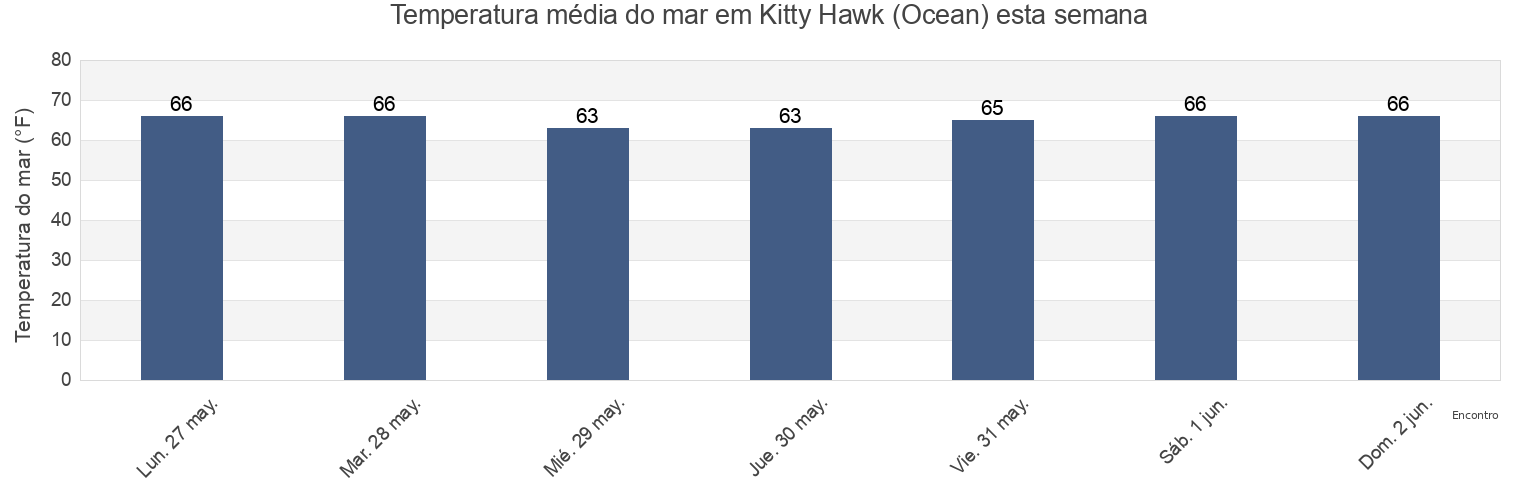 Temperatura do mar em Kitty Hawk (Ocean), Camden County, North Carolina, United States esta semana