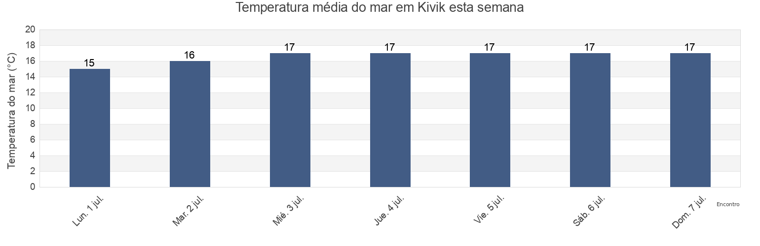 Temperatura do mar em Kivik, Simrishamns kommun, Skåne, Sweden esta semana