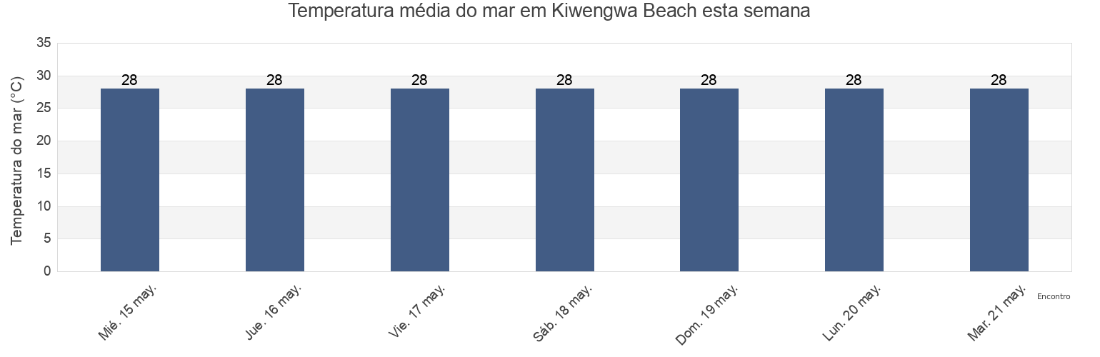 Temperatura do mar em Kiwengwa Beach, Zanzibar North, Tanzania esta semana